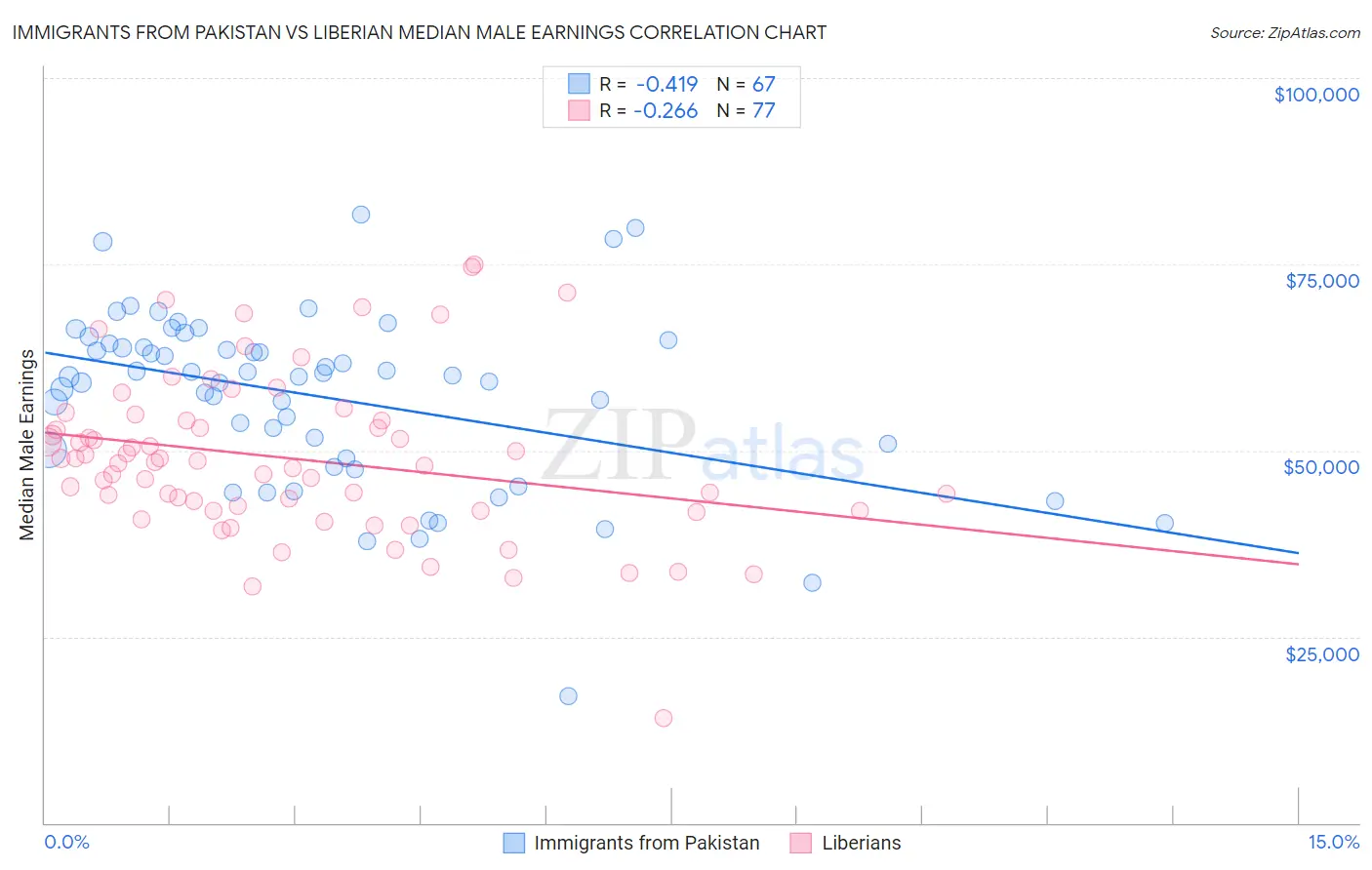 Immigrants from Pakistan vs Liberian Median Male Earnings