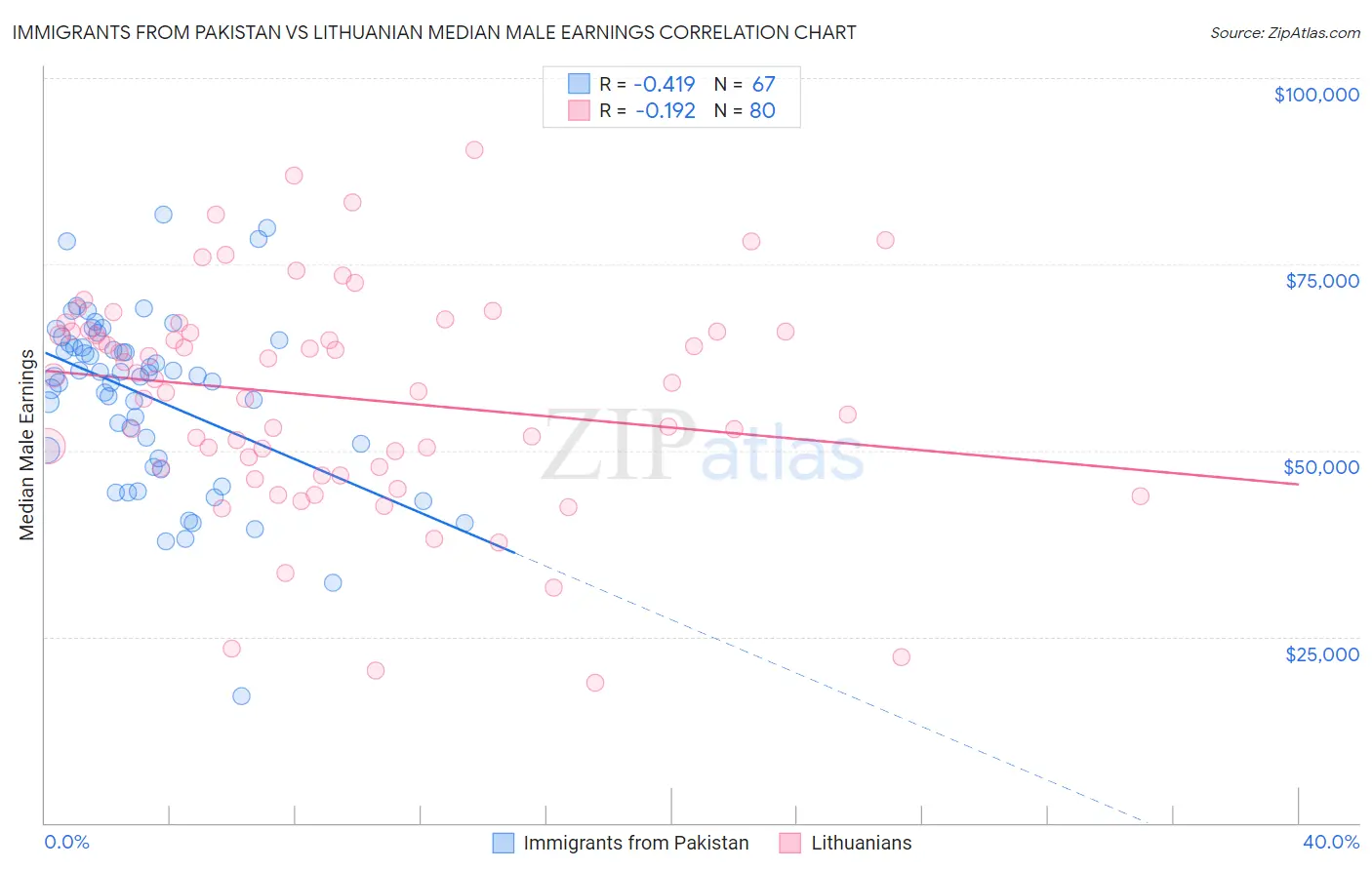 Immigrants from Pakistan vs Lithuanian Median Male Earnings