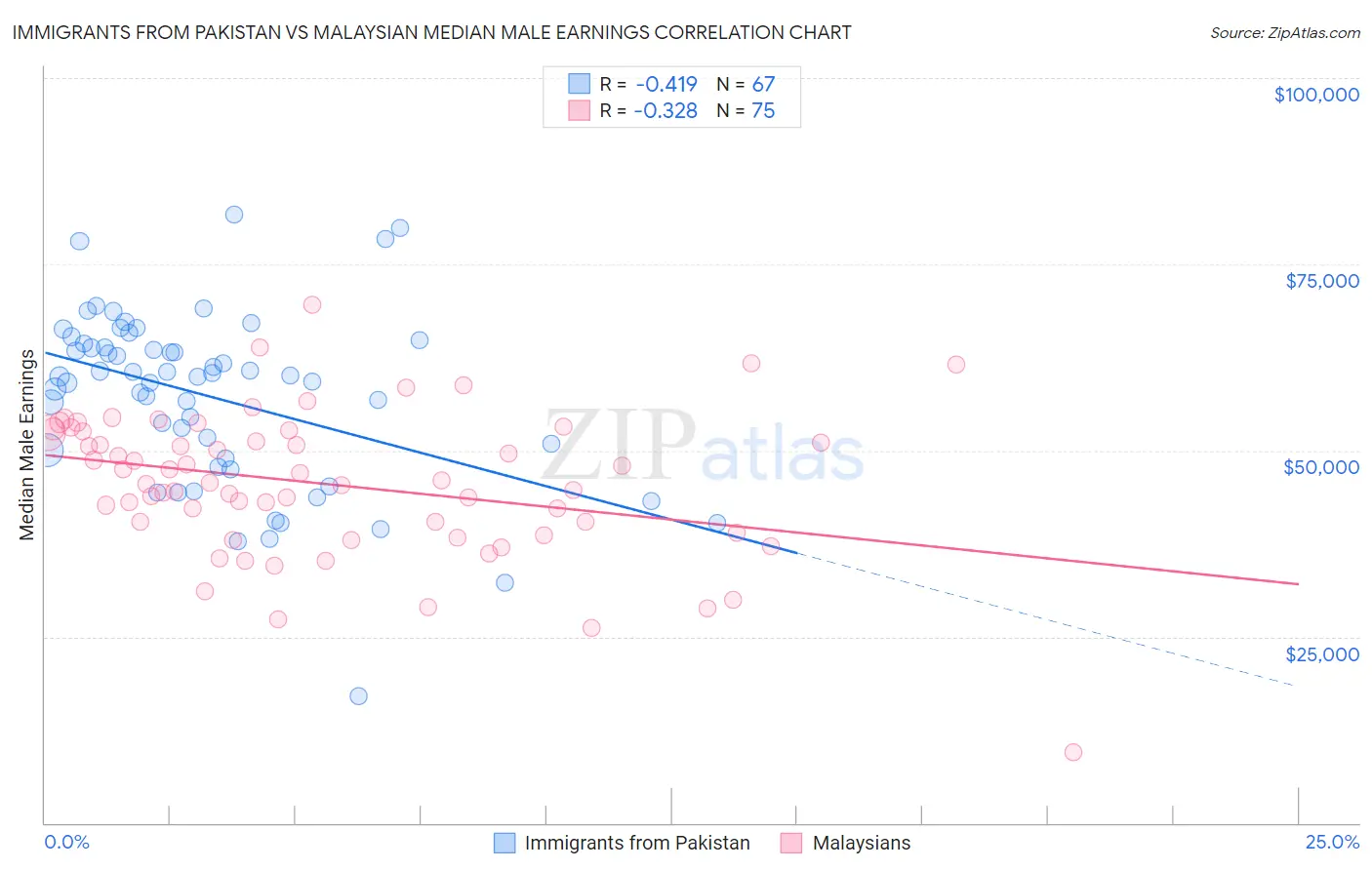 Immigrants from Pakistan vs Malaysian Median Male Earnings