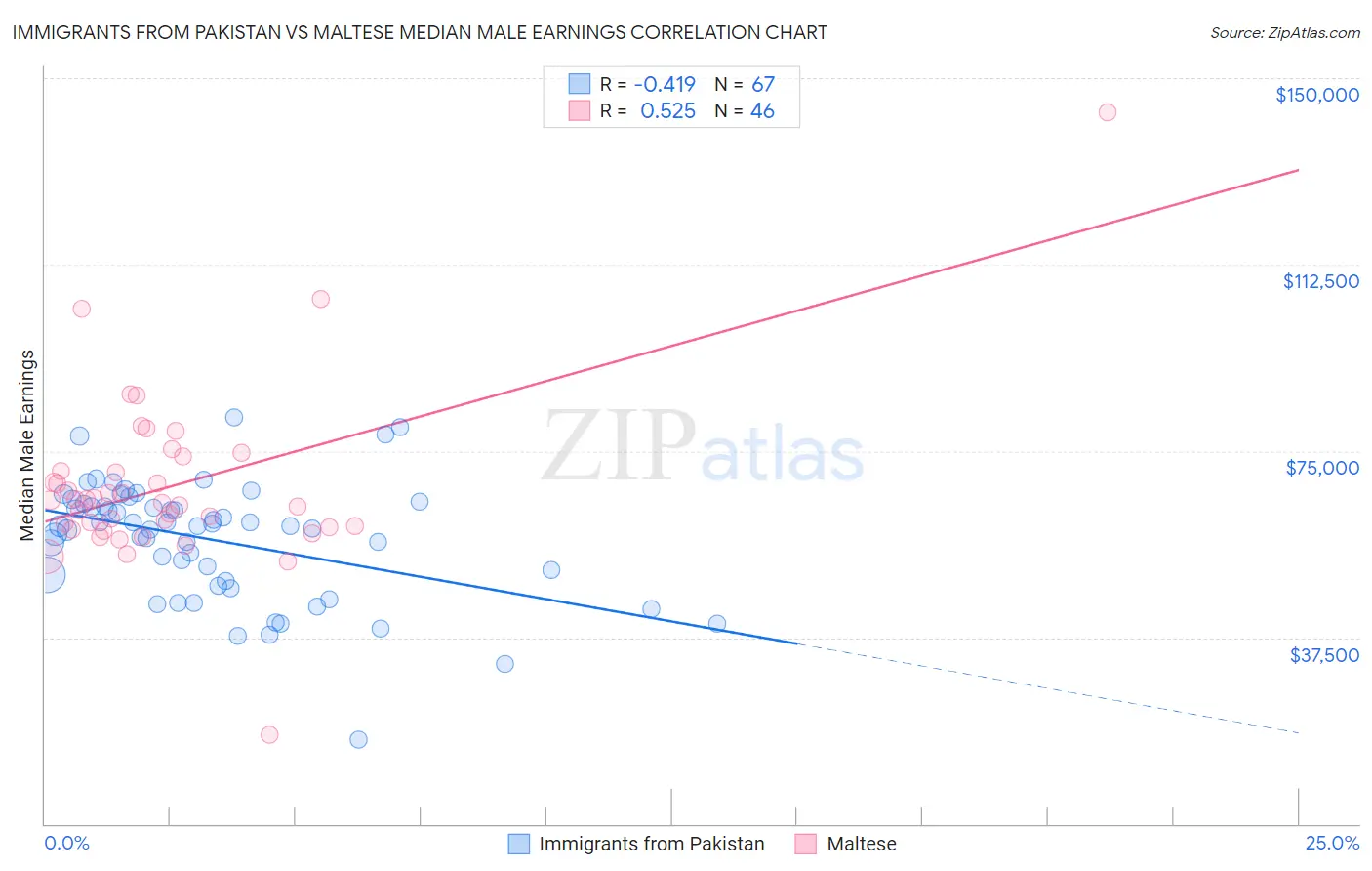 Immigrants from Pakistan vs Maltese Median Male Earnings