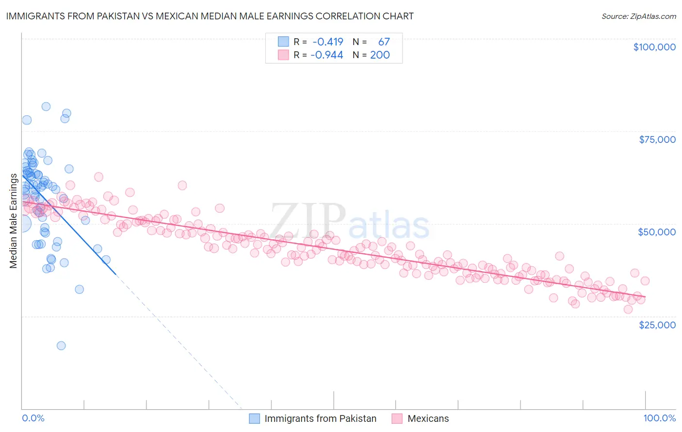 Immigrants from Pakistan vs Mexican Median Male Earnings