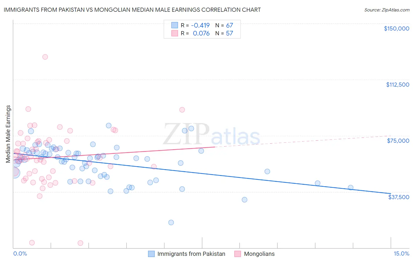 Immigrants from Pakistan vs Mongolian Median Male Earnings