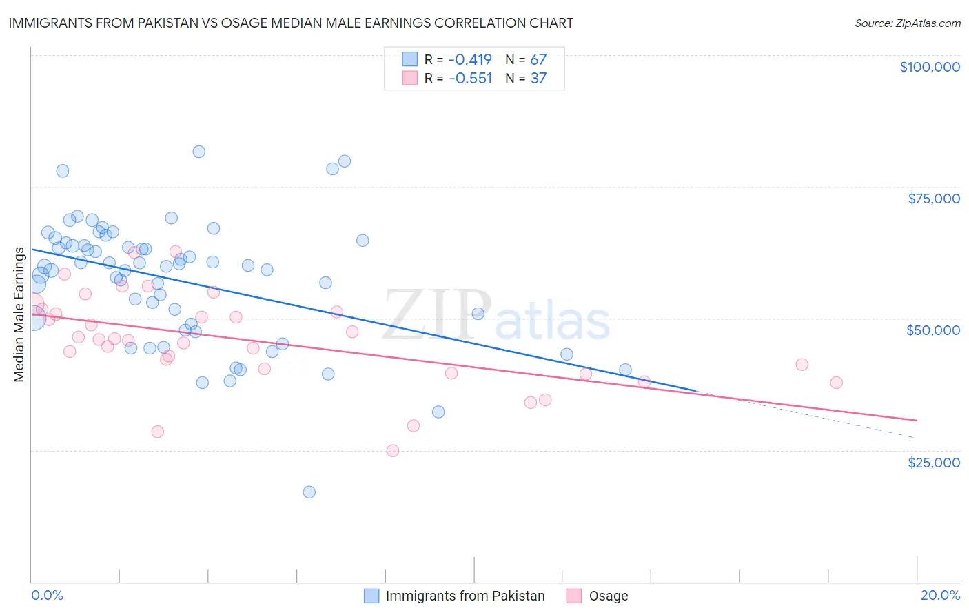 Immigrants from Pakistan vs Osage Median Male Earnings