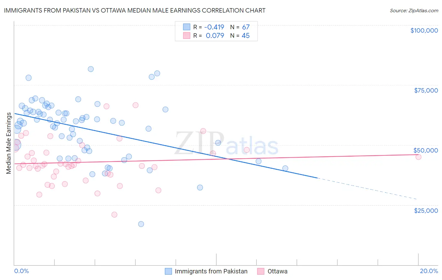Immigrants from Pakistan vs Ottawa Median Male Earnings