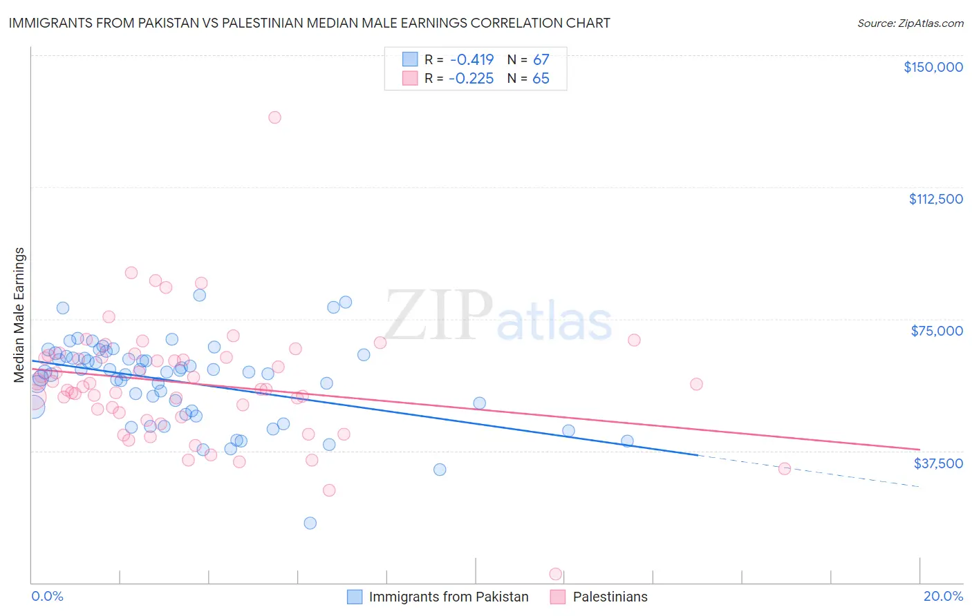 Immigrants from Pakistan vs Palestinian Median Male Earnings