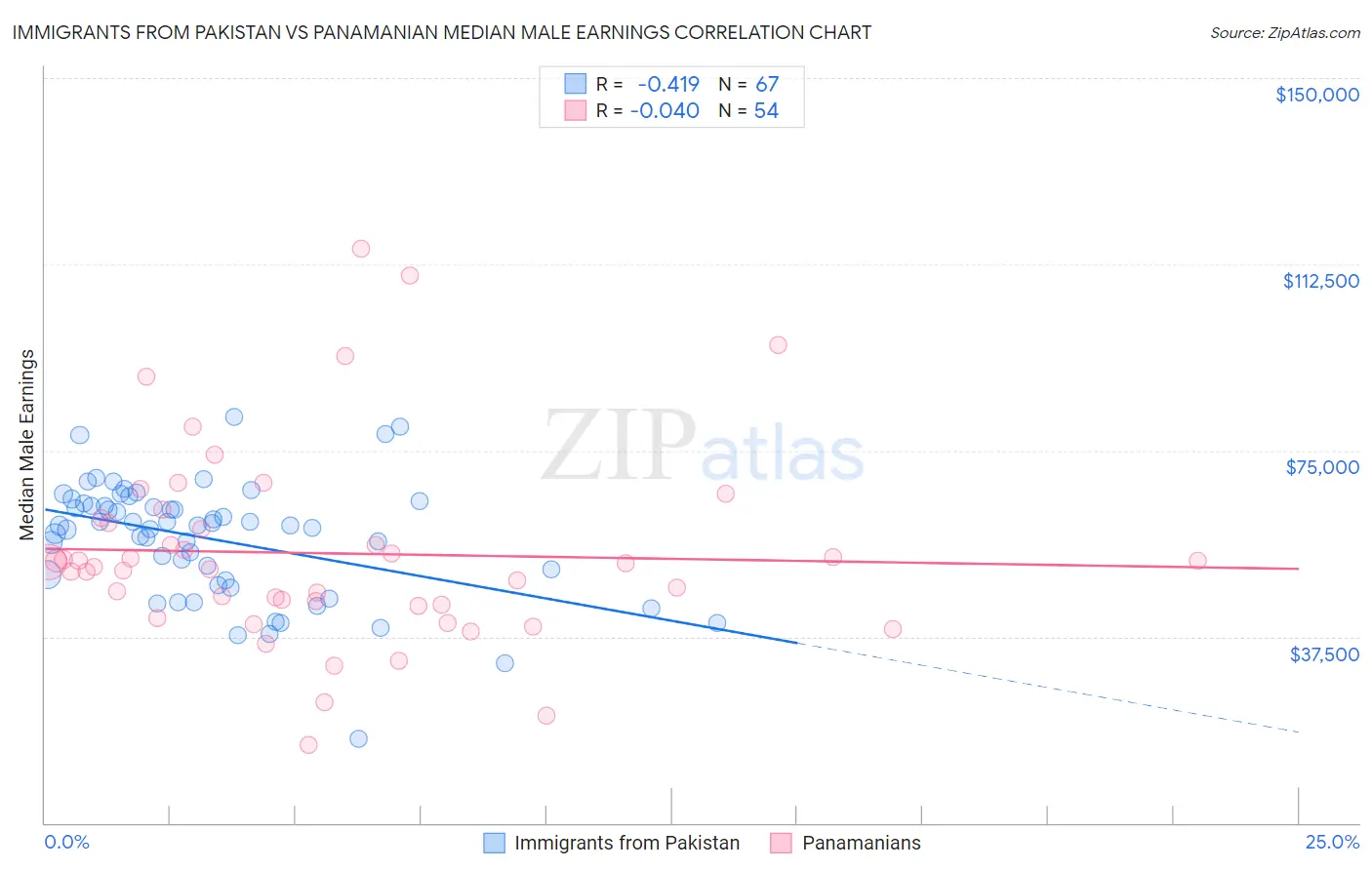 Immigrants from Pakistan vs Panamanian Median Male Earnings