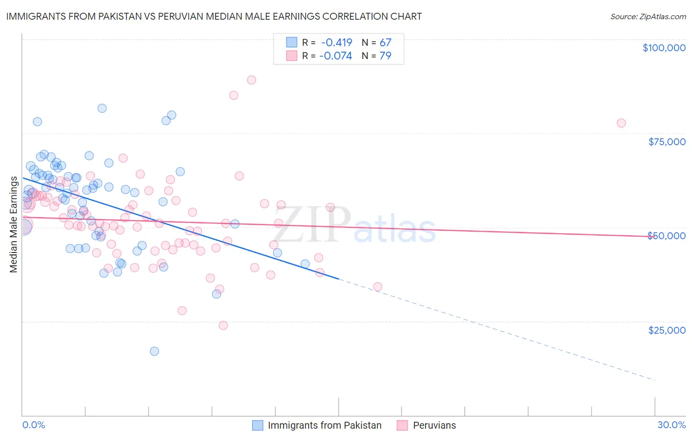 Immigrants from Pakistan vs Peruvian Median Male Earnings