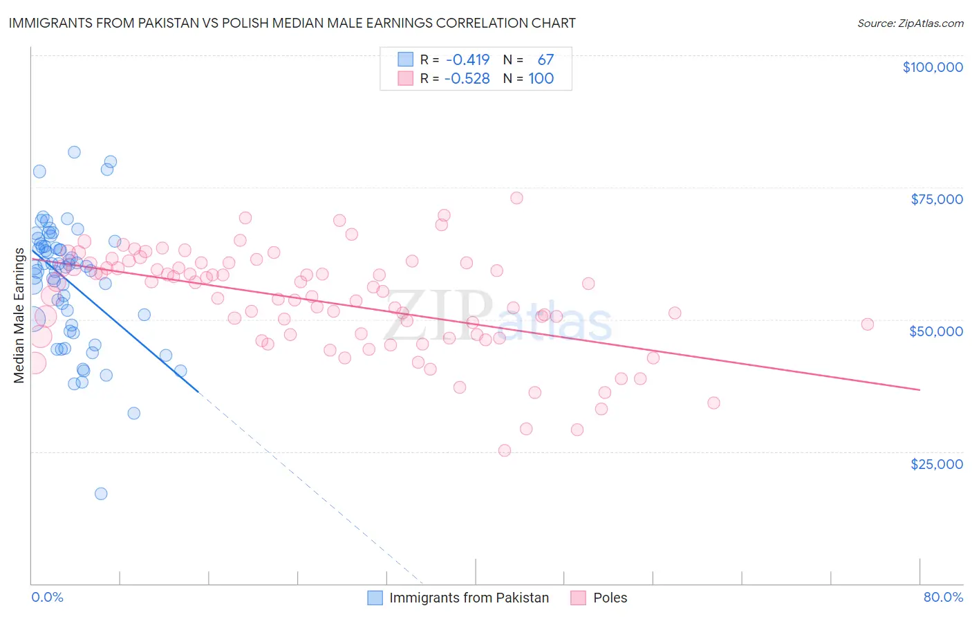 Immigrants from Pakistan vs Polish Median Male Earnings