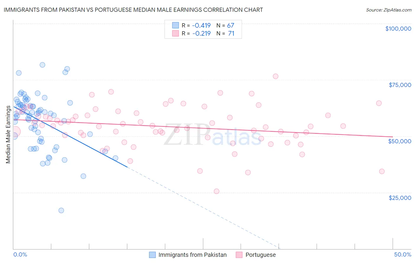 Immigrants from Pakistan vs Portuguese Median Male Earnings