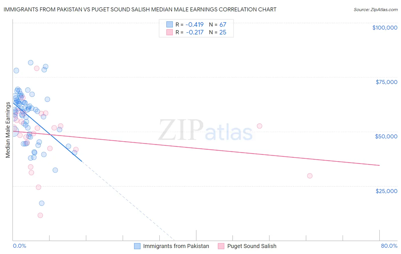 Immigrants from Pakistan vs Puget Sound Salish Median Male Earnings