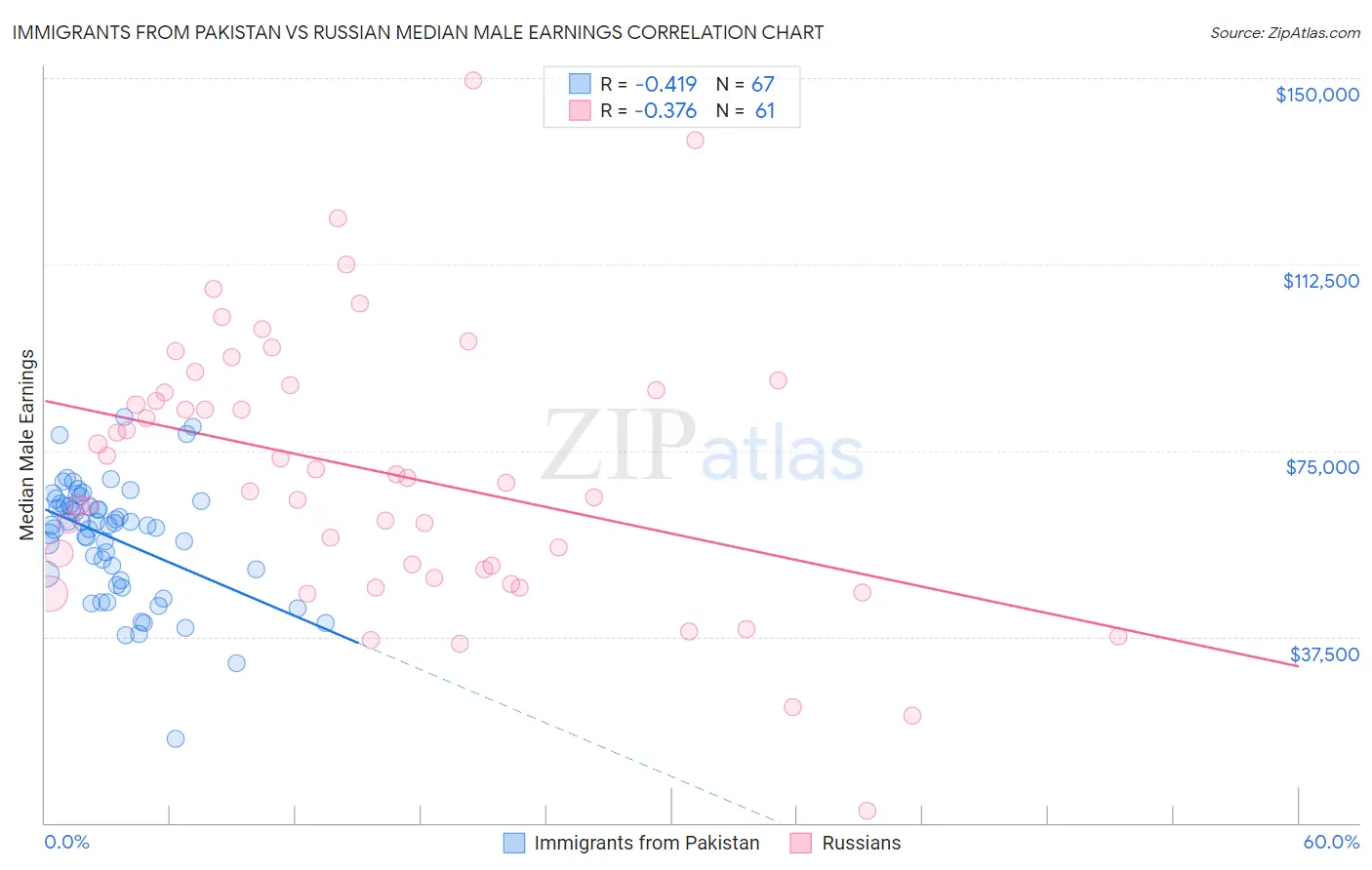 Immigrants from Pakistan vs Russian Median Male Earnings