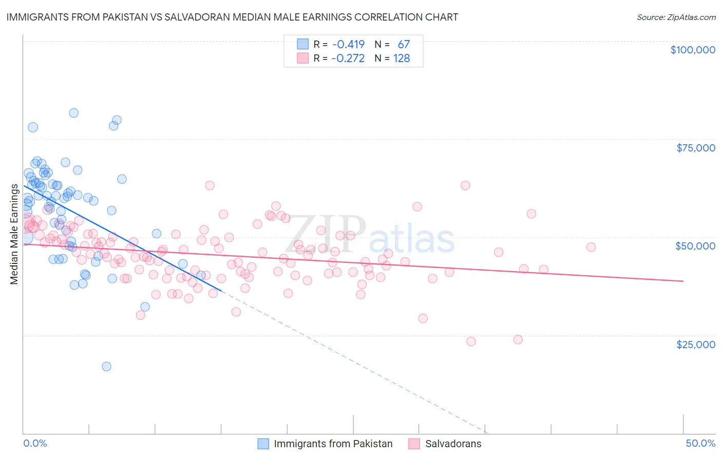 Immigrants from Pakistan vs Salvadoran Median Male Earnings