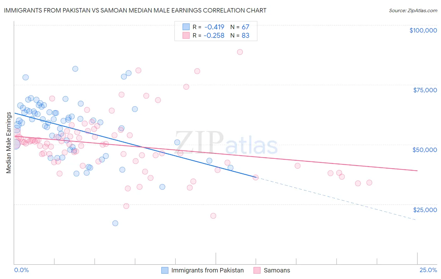 Immigrants from Pakistan vs Samoan Median Male Earnings