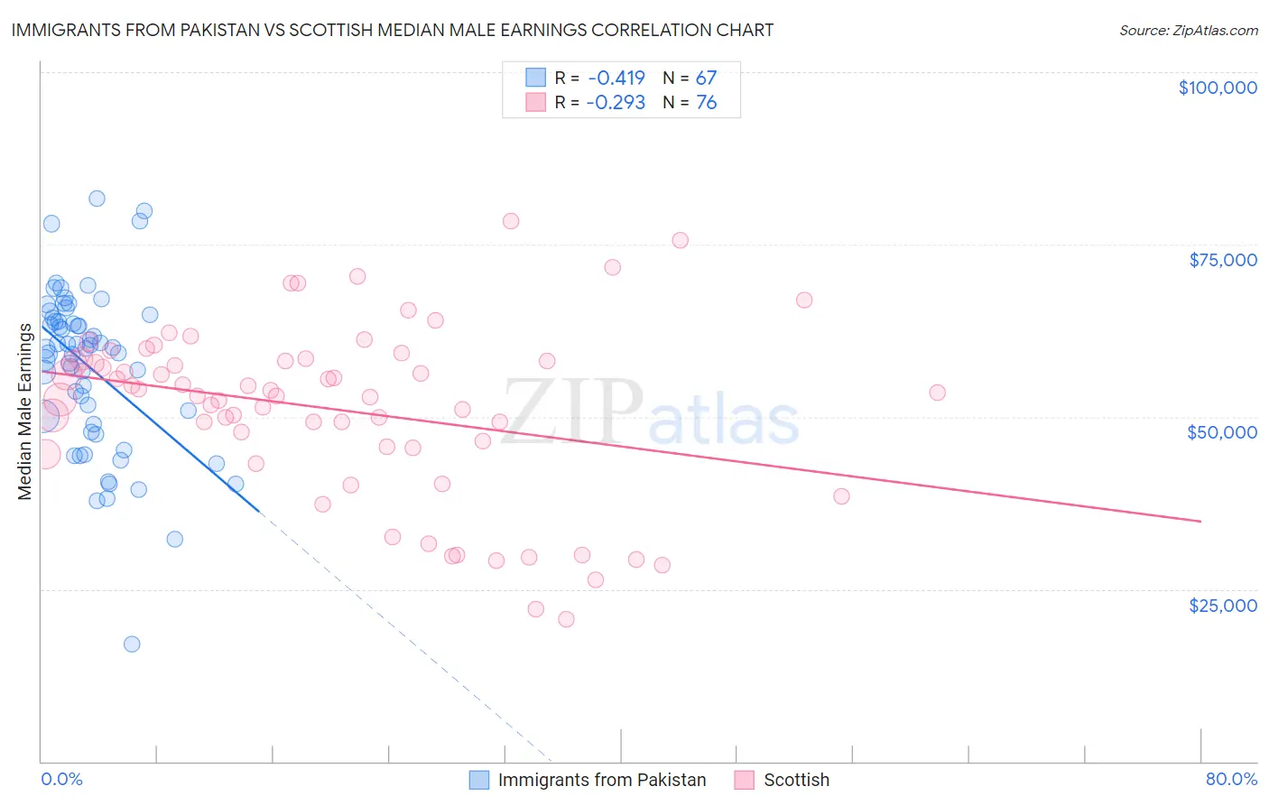 Immigrants from Pakistan vs Scottish Median Male Earnings