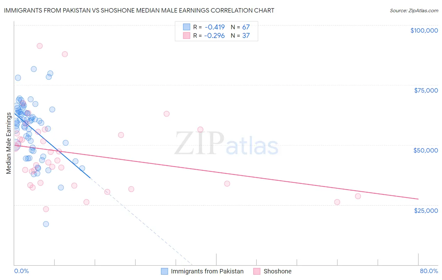 Immigrants from Pakistan vs Shoshone Median Male Earnings