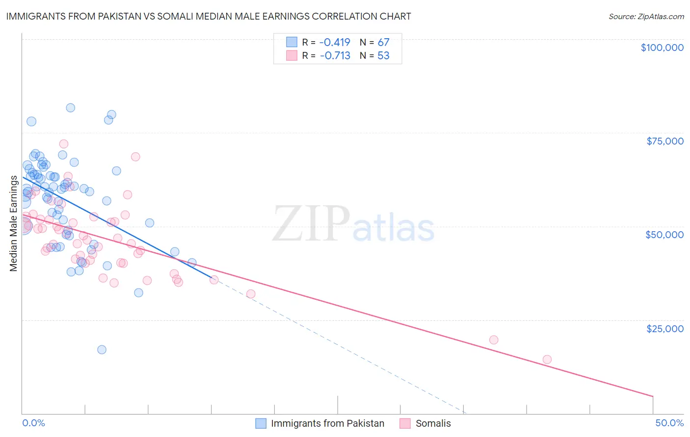 Immigrants from Pakistan vs Somali Median Male Earnings