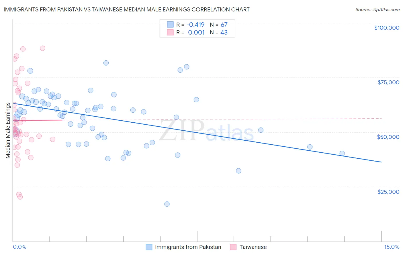 Immigrants from Pakistan vs Taiwanese Median Male Earnings