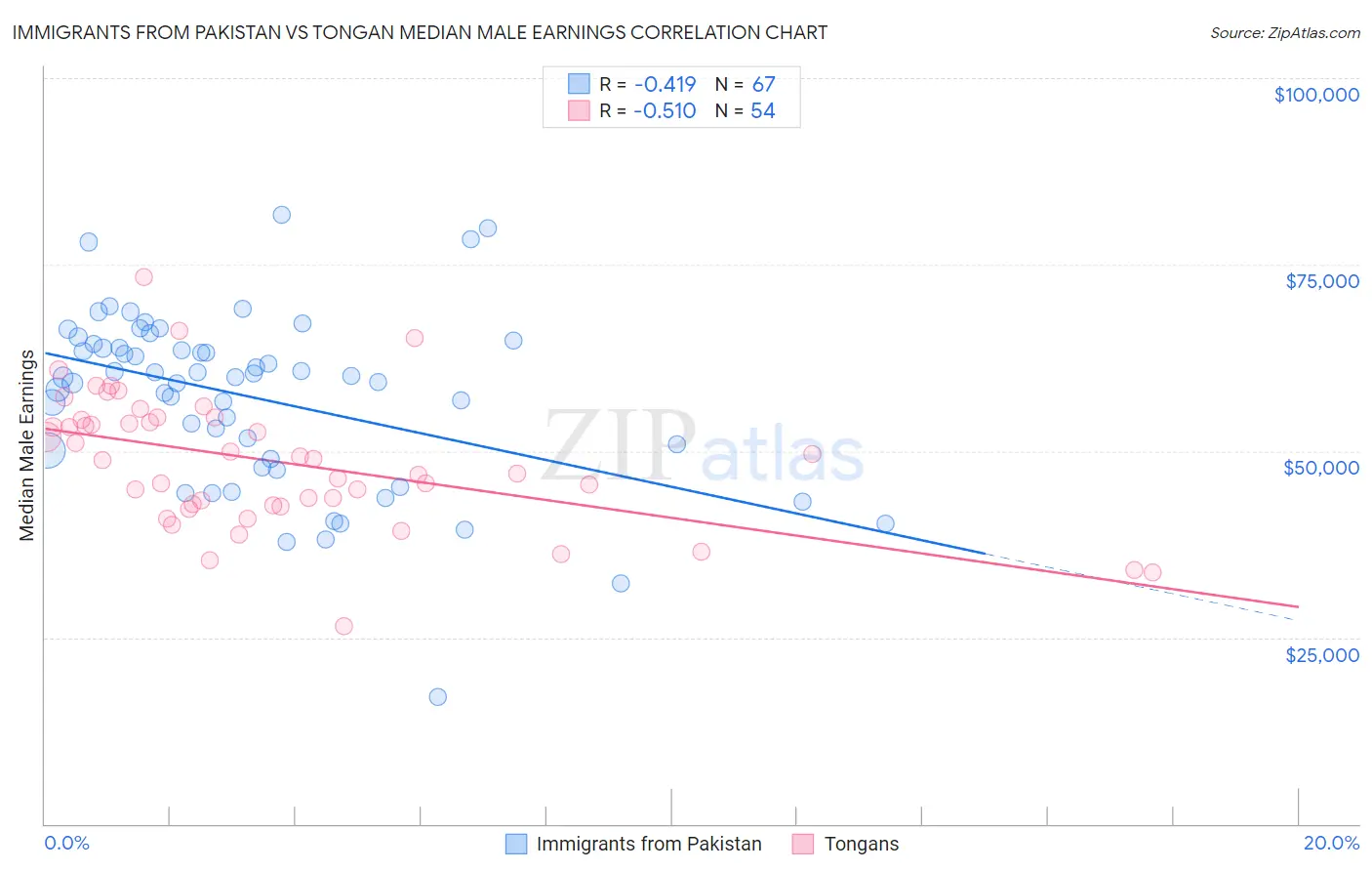 Immigrants from Pakistan vs Tongan Median Male Earnings