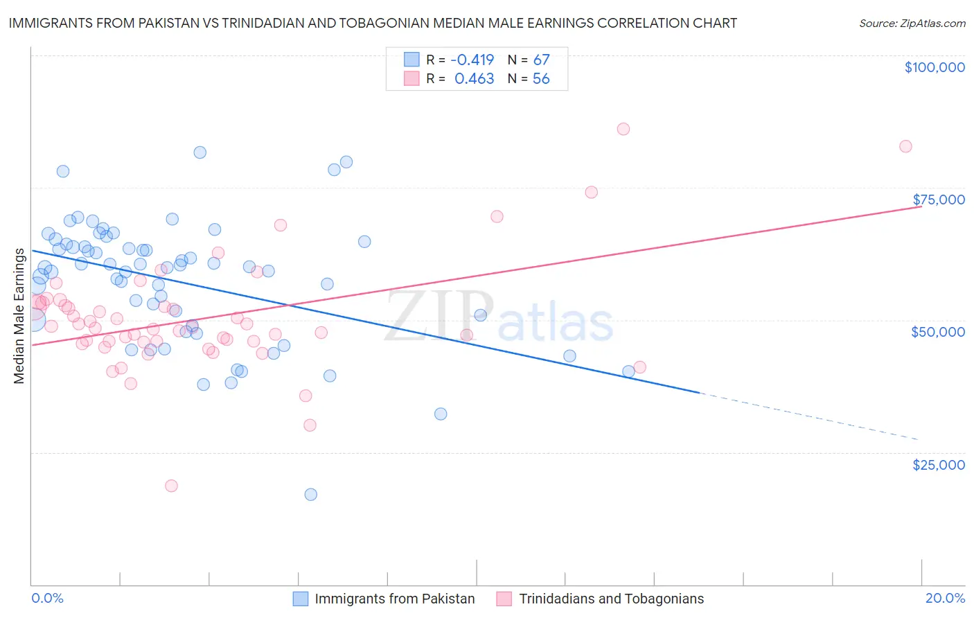 Immigrants from Pakistan vs Trinidadian and Tobagonian Median Male Earnings