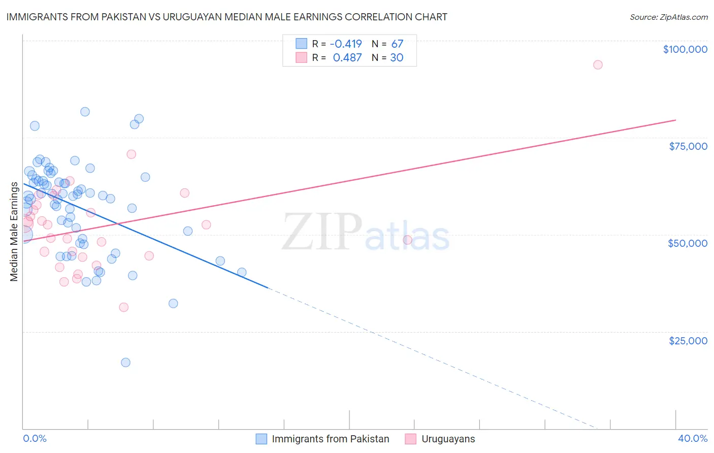 Immigrants from Pakistan vs Uruguayan Median Male Earnings