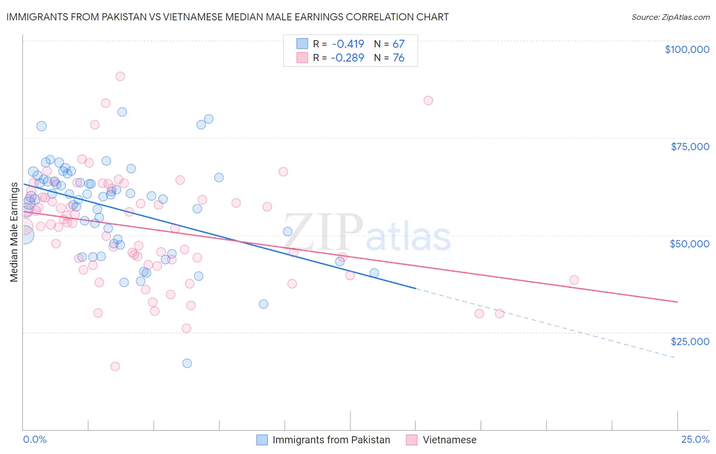 Immigrants from Pakistan vs Vietnamese Median Male Earnings