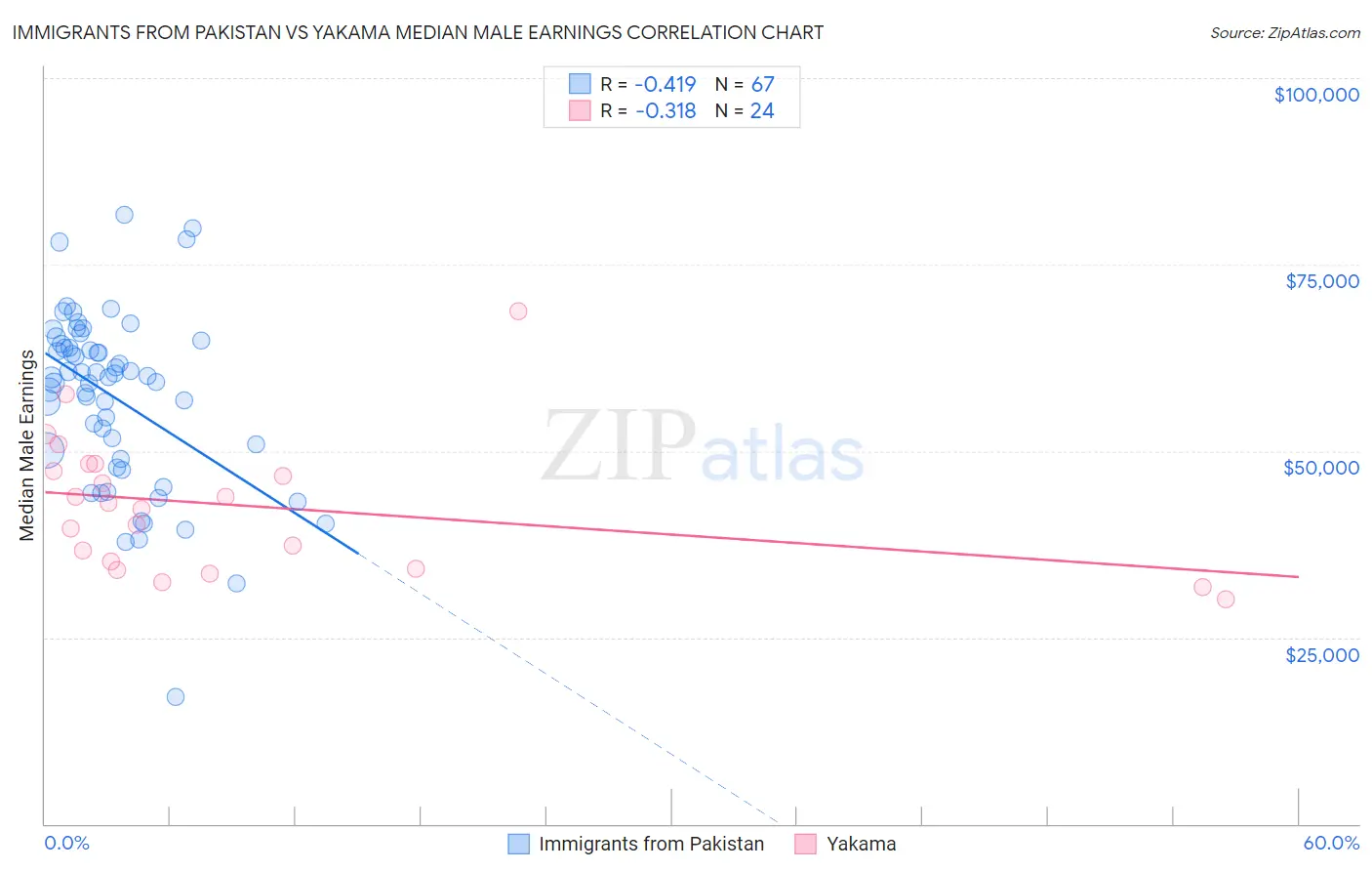 Immigrants from Pakistan vs Yakama Median Male Earnings