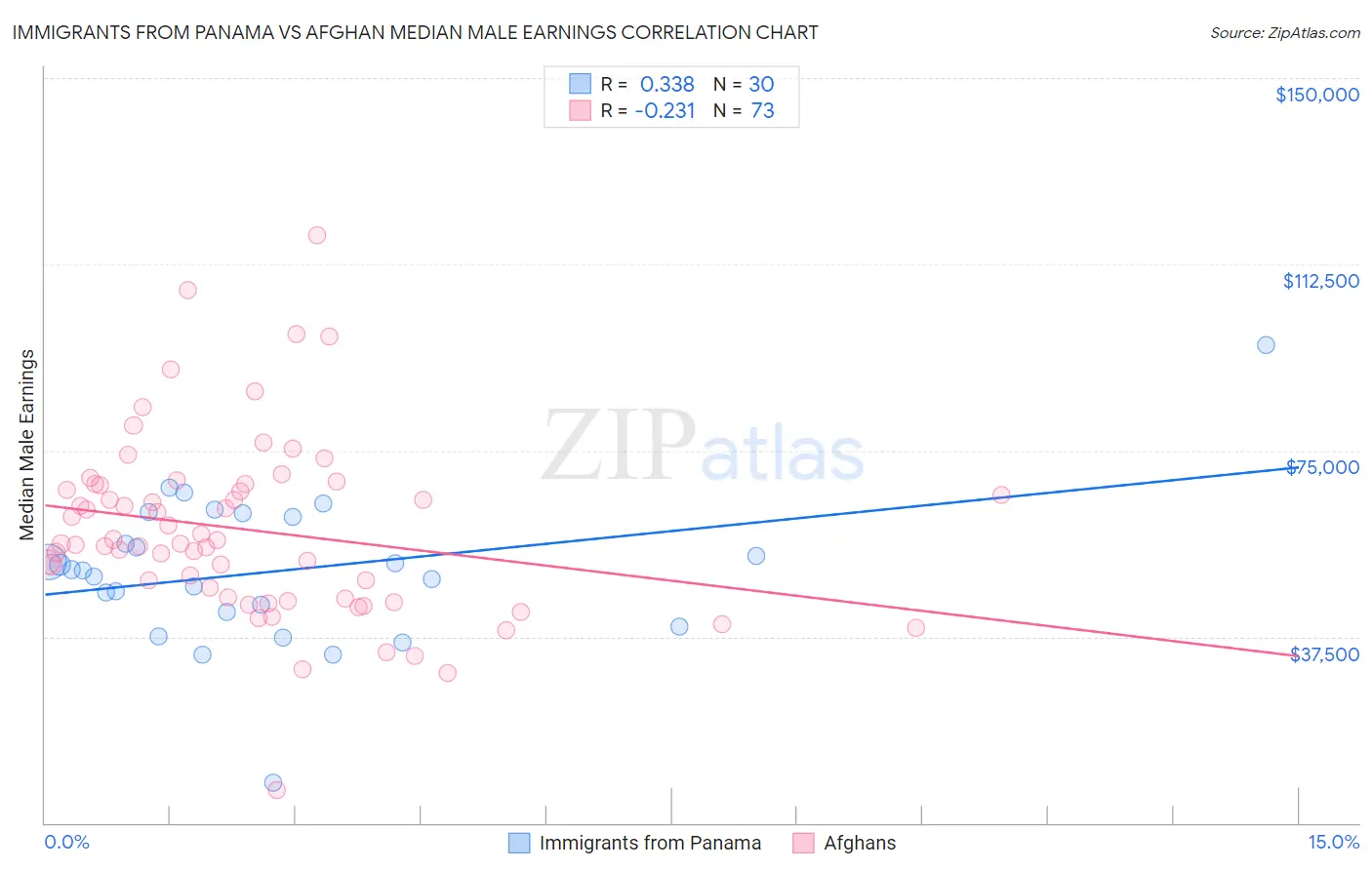 Immigrants from Panama vs Afghan Median Male Earnings