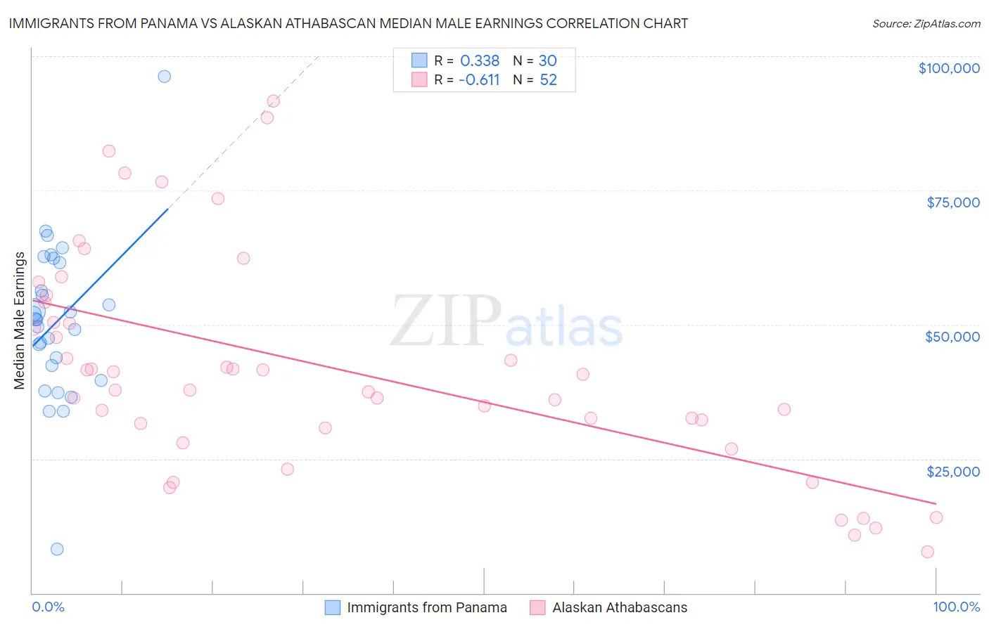 Immigrants from Panama vs Alaskan Athabascan Median Male Earnings