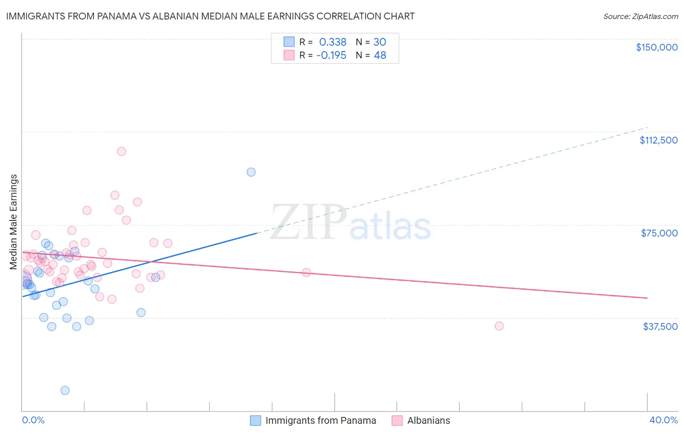 Immigrants from Panama vs Albanian Median Male Earnings