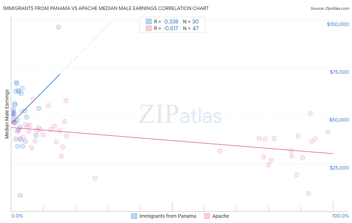 Immigrants from Panama vs Apache Median Male Earnings