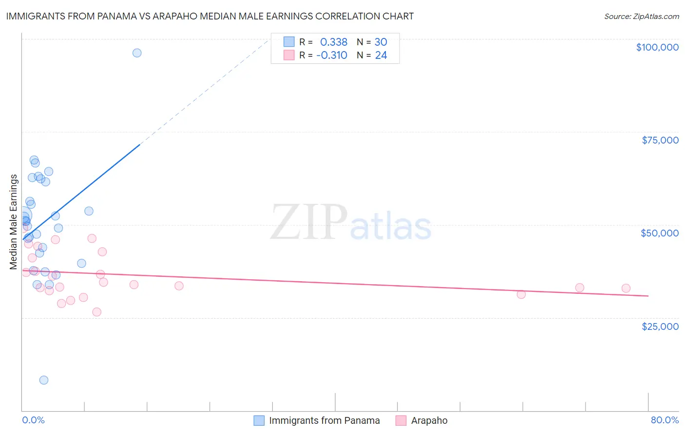 Immigrants from Panama vs Arapaho Median Male Earnings