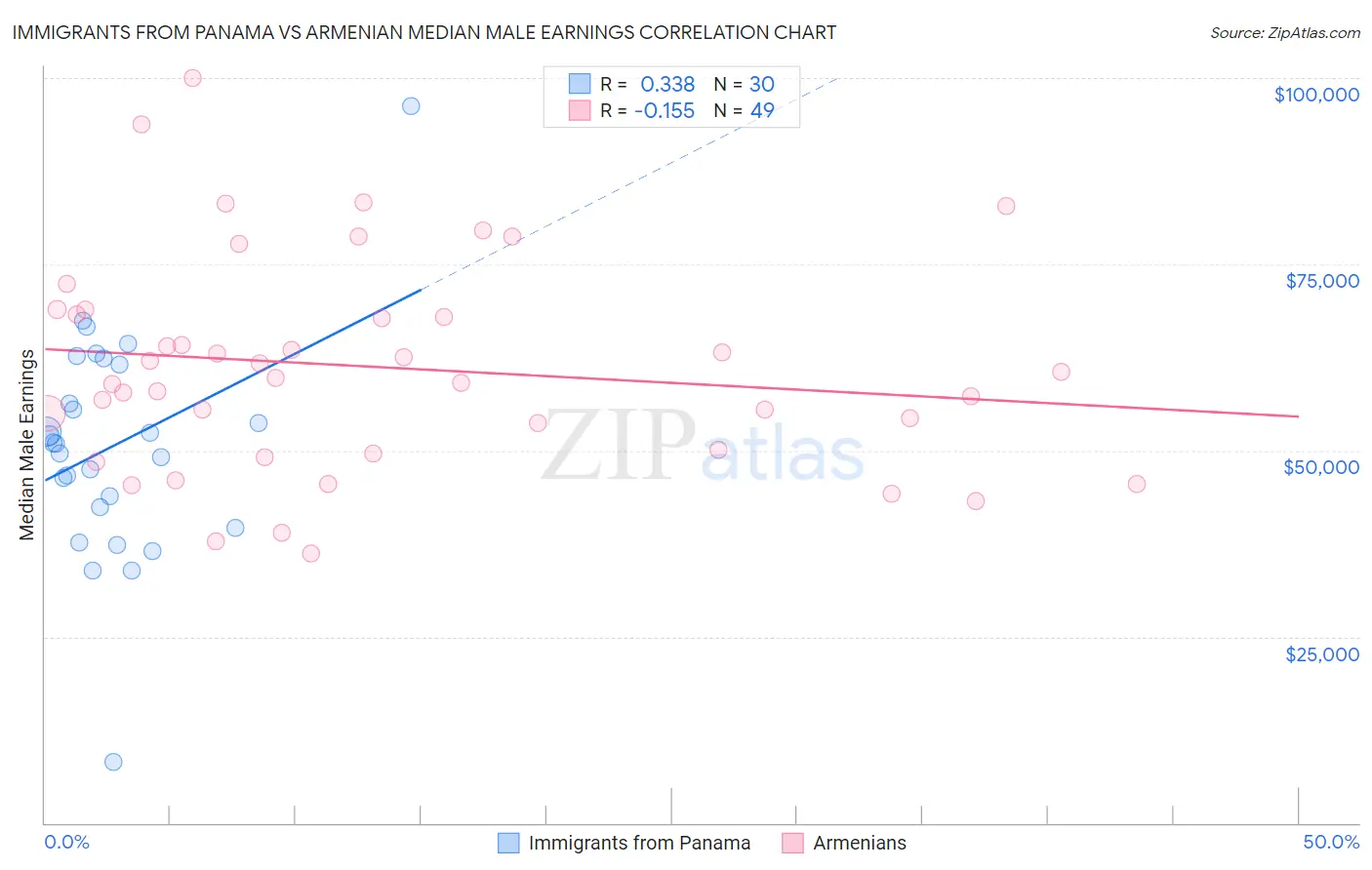Immigrants from Panama vs Armenian Median Male Earnings