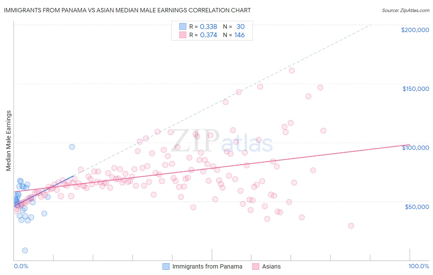 Immigrants from Panama vs Asian Median Male Earnings