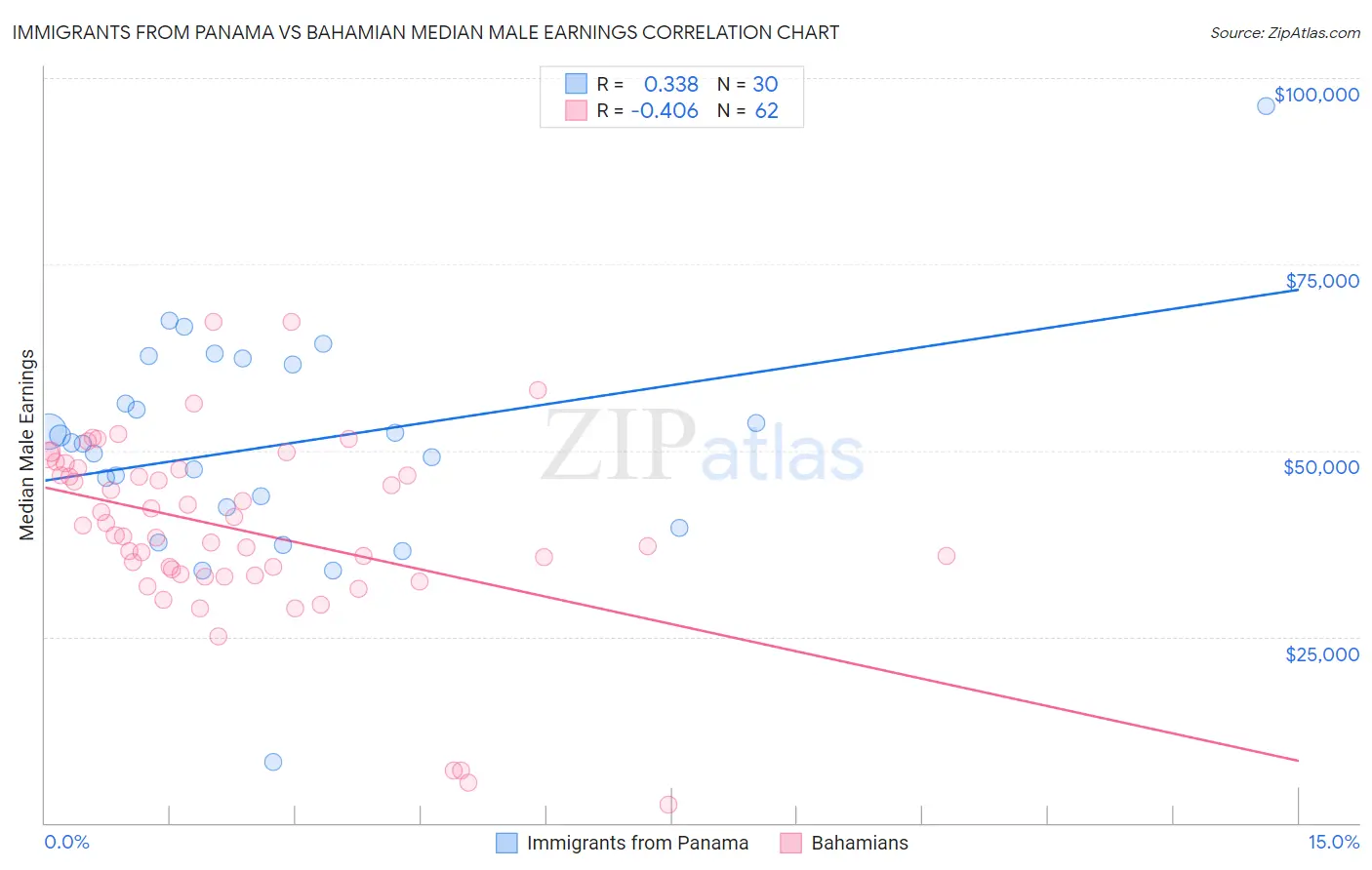 Immigrants from Panama vs Bahamian Median Male Earnings