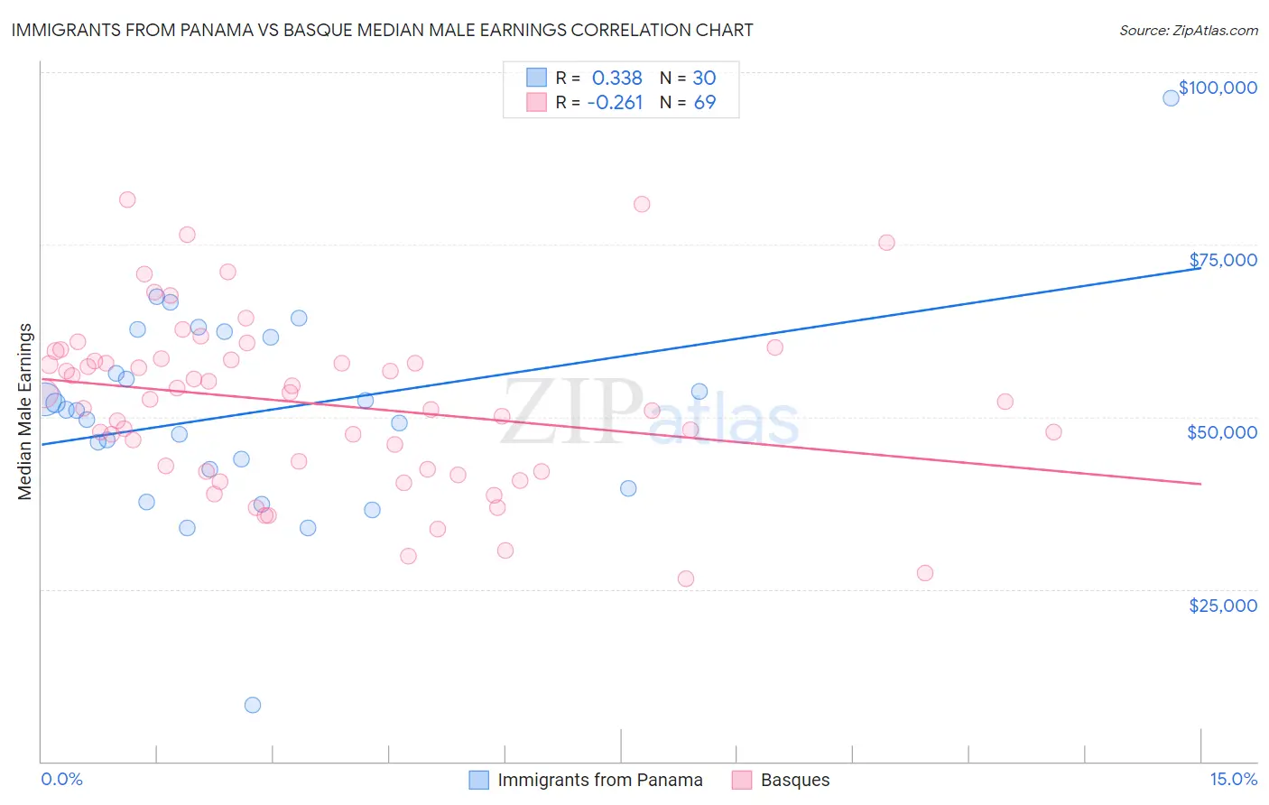 Immigrants from Panama vs Basque Median Male Earnings