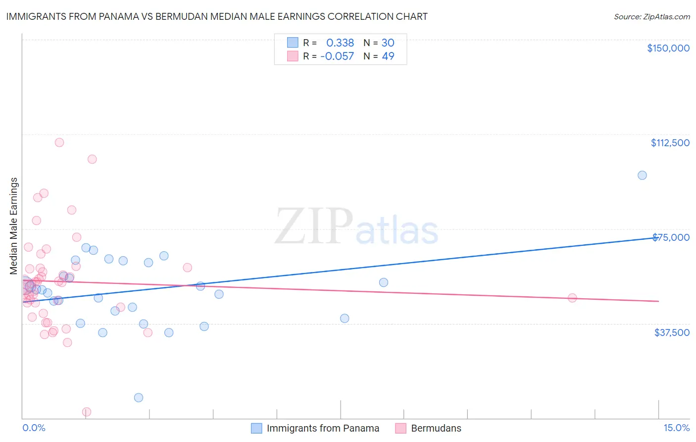 Immigrants from Panama vs Bermudan Median Male Earnings