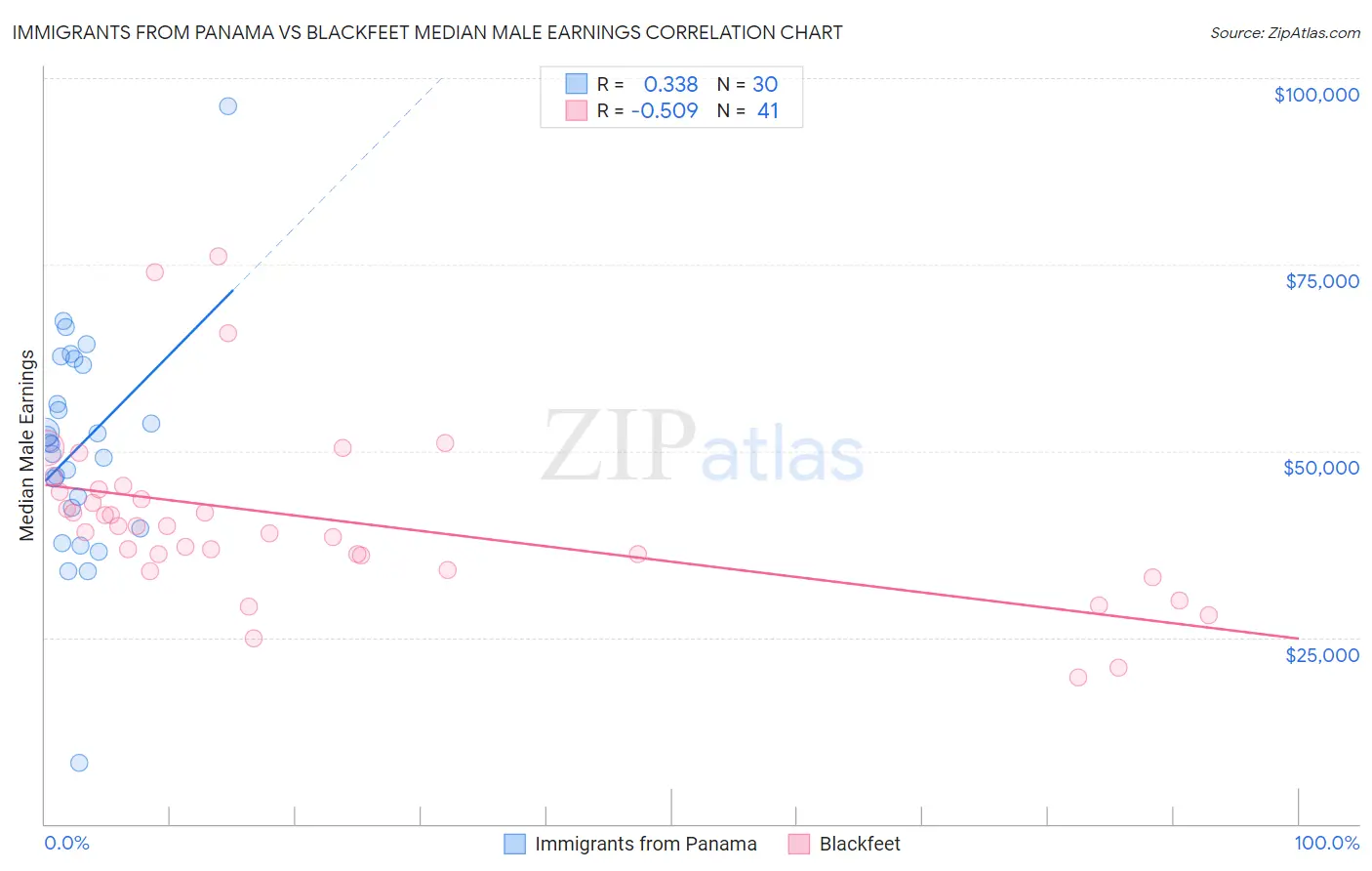Immigrants from Panama vs Blackfeet Median Male Earnings