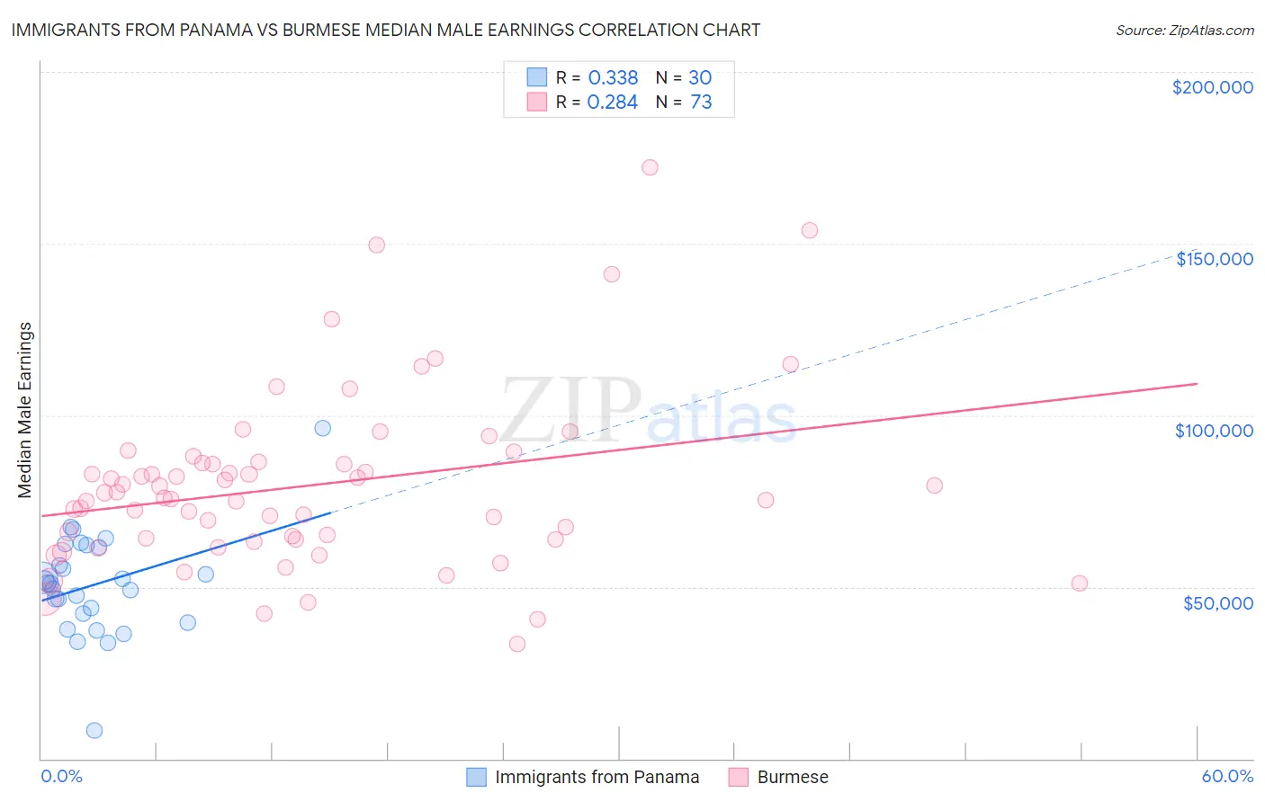 Immigrants from Panama vs Burmese Median Male Earnings