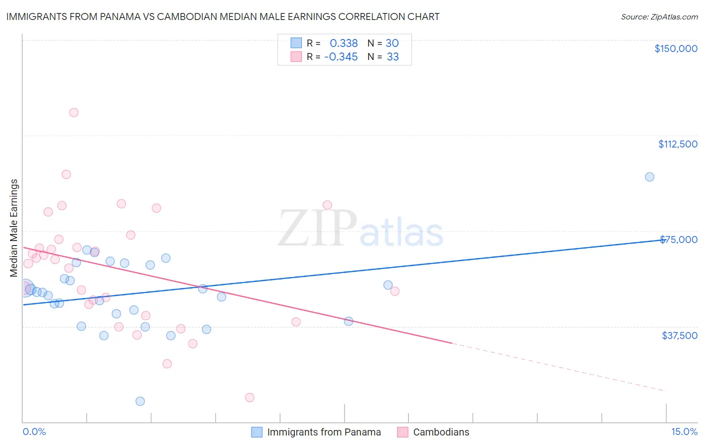 Immigrants from Panama vs Cambodian Median Male Earnings