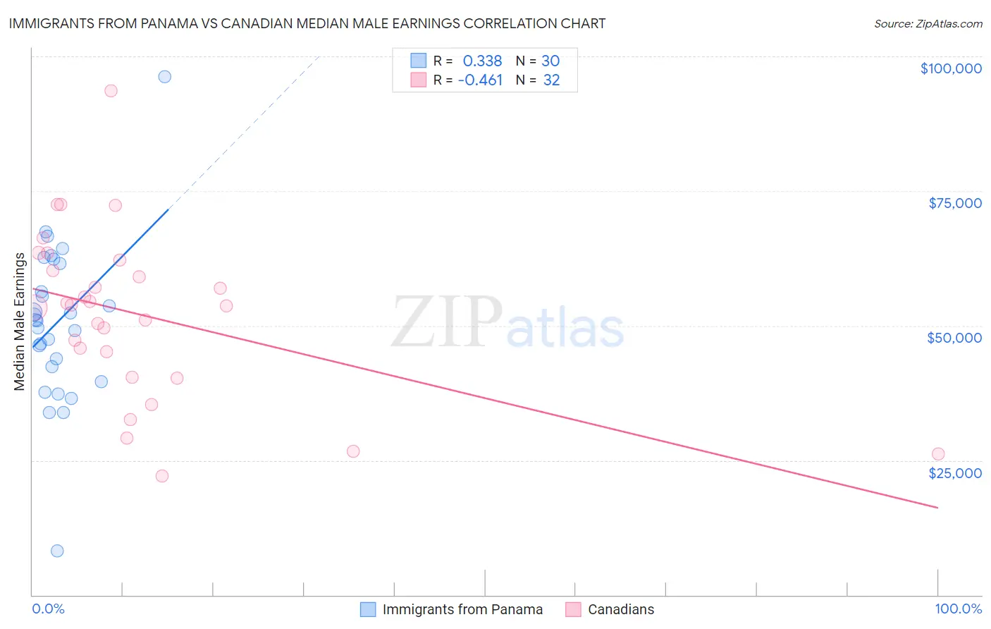 Immigrants from Panama vs Canadian Median Male Earnings