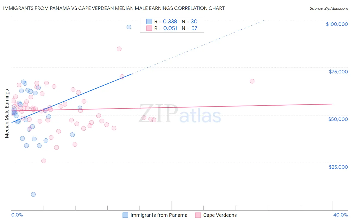 Immigrants from Panama vs Cape Verdean Median Male Earnings