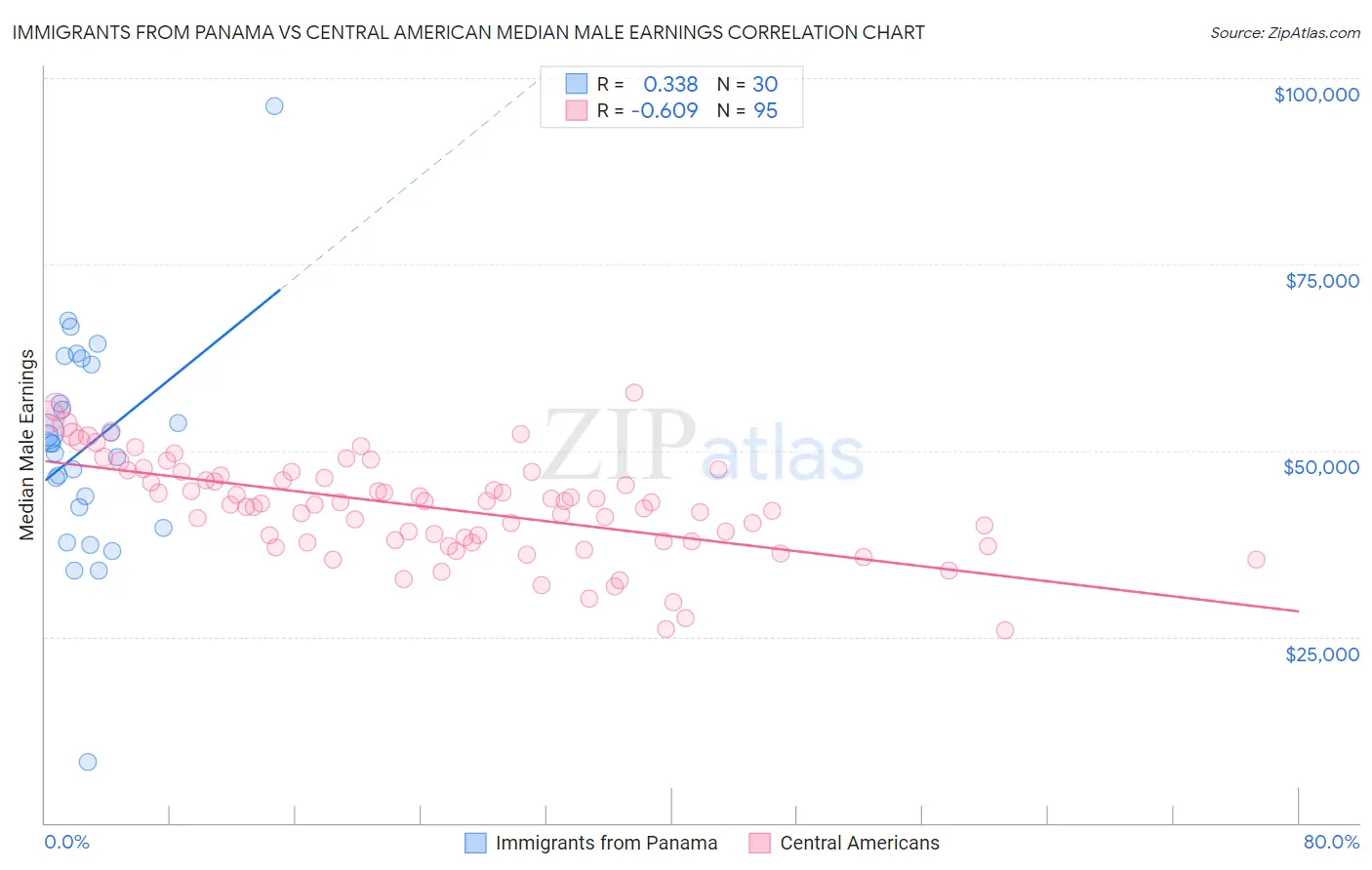 Immigrants from Panama vs Central American Median Male Earnings