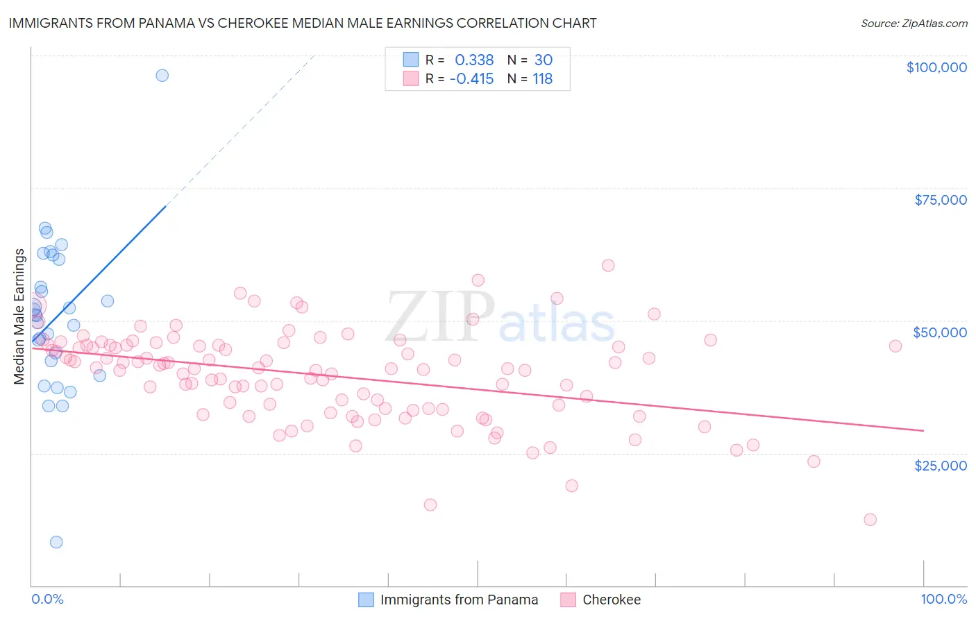 Immigrants from Panama vs Cherokee Median Male Earnings