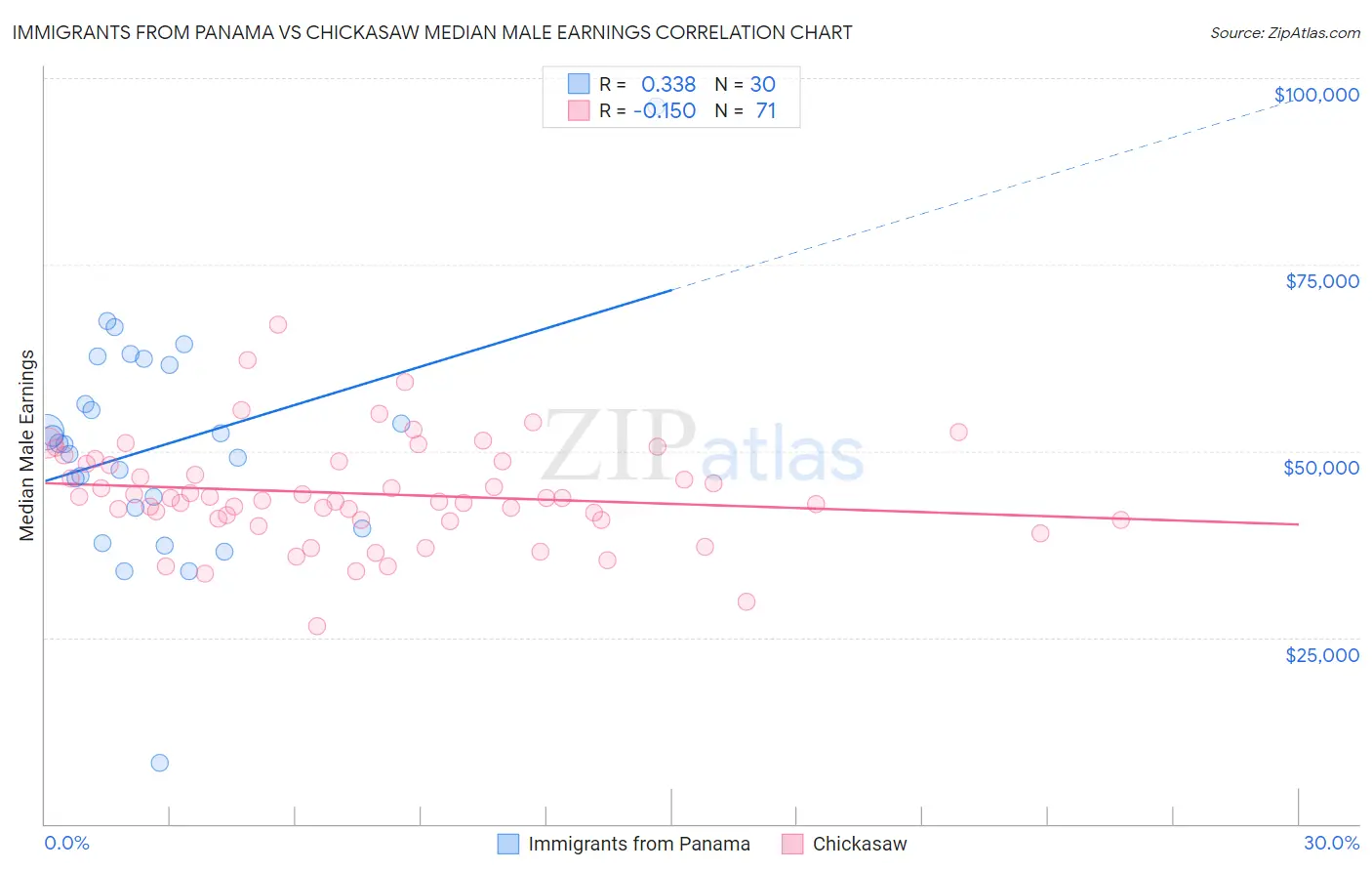 Immigrants from Panama vs Chickasaw Median Male Earnings