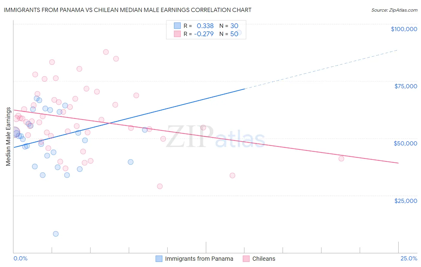 Immigrants from Panama vs Chilean Median Male Earnings