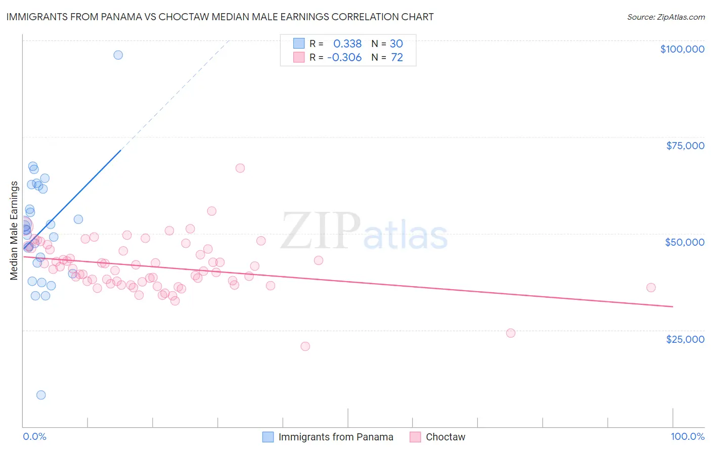 Immigrants from Panama vs Choctaw Median Male Earnings