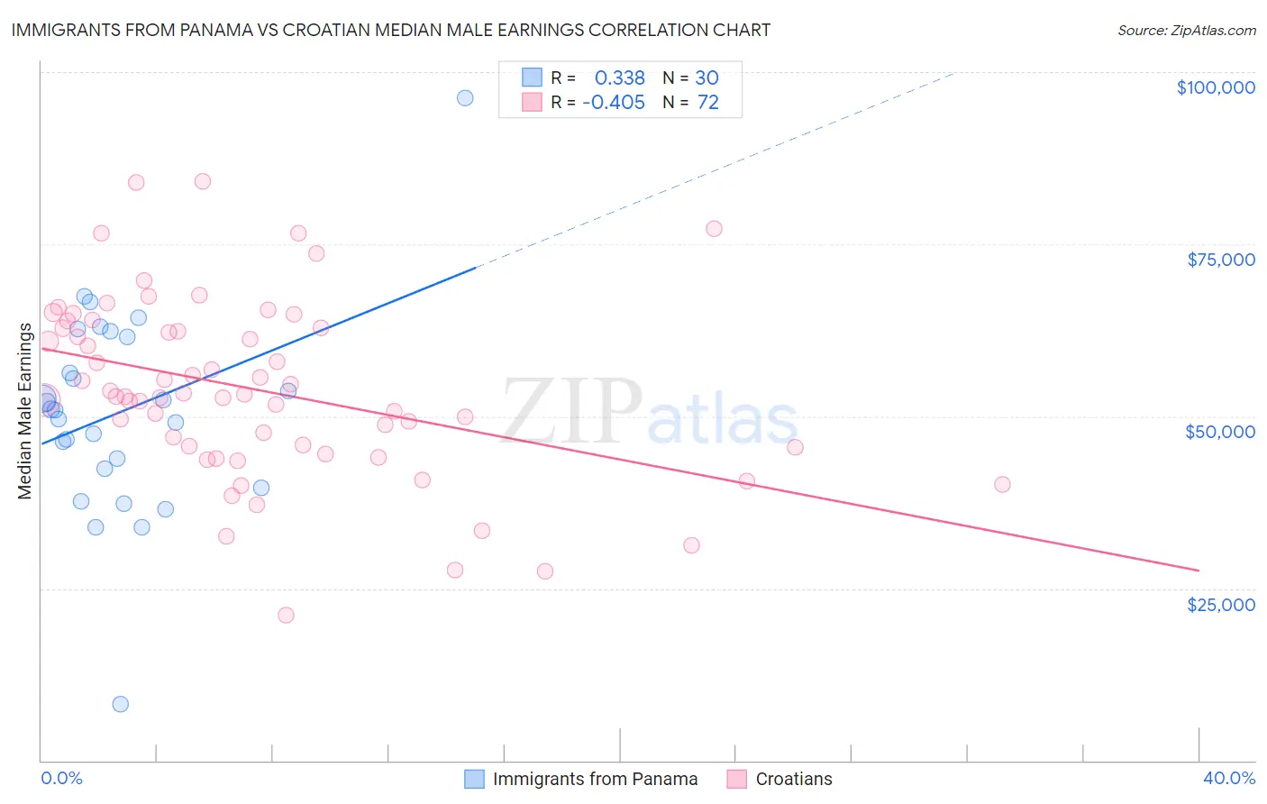 Immigrants from Panama vs Croatian Median Male Earnings