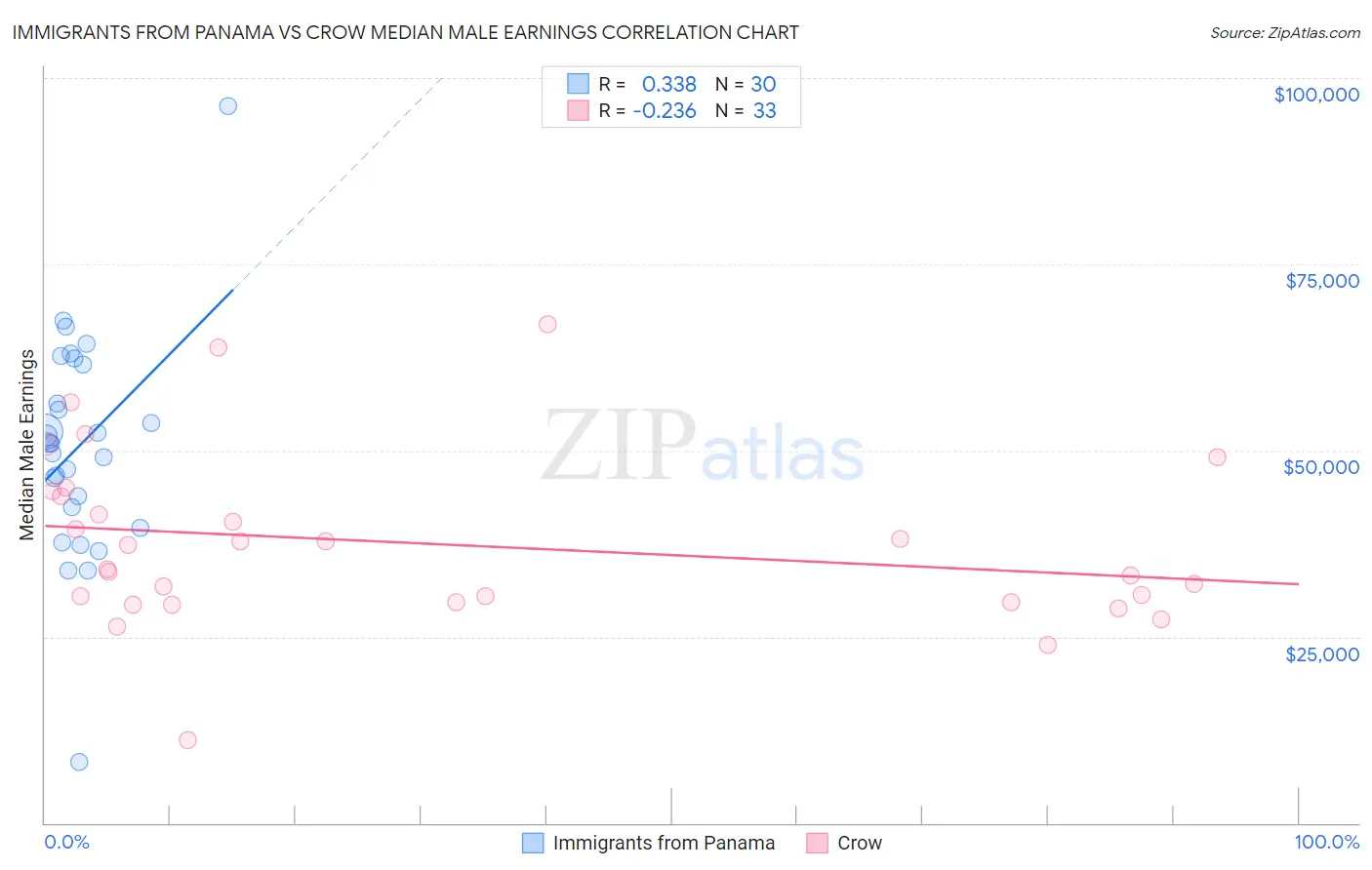 Immigrants from Panama vs Crow Median Male Earnings