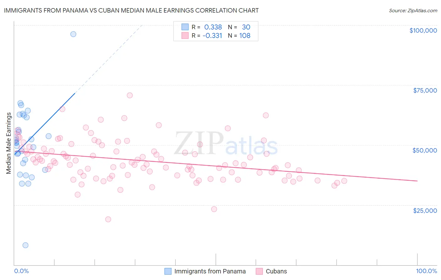 Immigrants from Panama vs Cuban Median Male Earnings