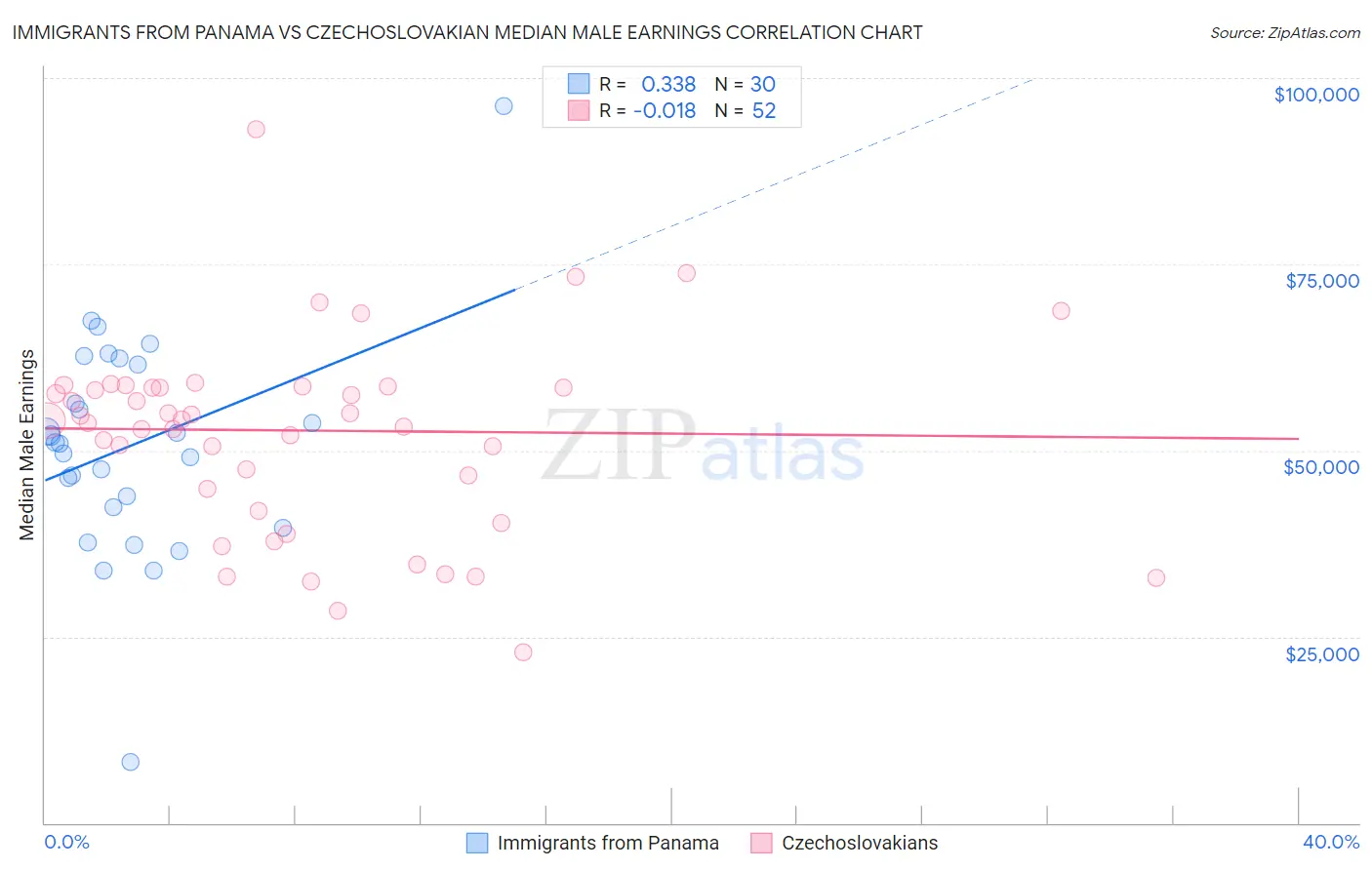 Immigrants from Panama vs Czechoslovakian Median Male Earnings